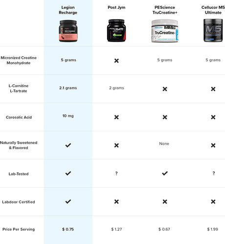 LEGION Recharge Post Workout Supplement - All Natural Muscle Builder & Recovery Drink with Micronized Creatine Monohydrate Naturally Sweetened & Flavored, (Strawberry Lemonade, 30 Serve)