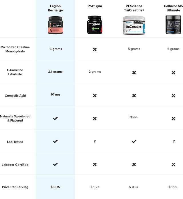 LEGION Recharge Post Workout Supplement - All Natural Muscle Builder & Recovery Drink with Micronized Creatine Monohydrate Naturally Sweetened & Flavored, (Strawberry Lemonade, 30 Serve)