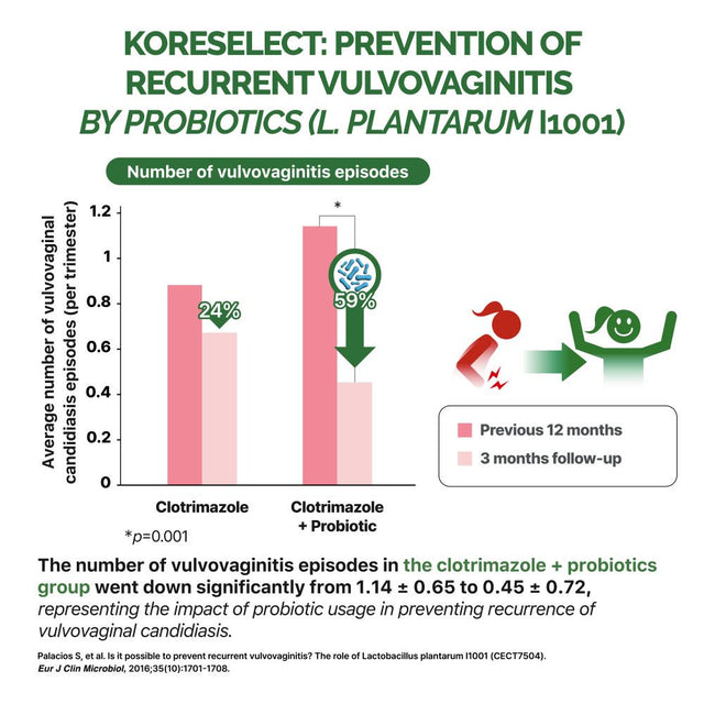 KORESELECT Probiotics for Women - Gut Health Supplements for Women, Vaginal Probiotics with Prebiotic Blend, Immune Support with Zinc - 60 Capsules