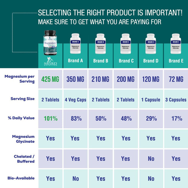 Magnesium Glycinate 425 Mg with Calcium - Natural, High Absorption Magnesium Tablets Chelated for Muscle, Nerve, Bone & Heart Health Support - Non-Gmo, Gluten Free, Vegan Supplement - 60 Tablets