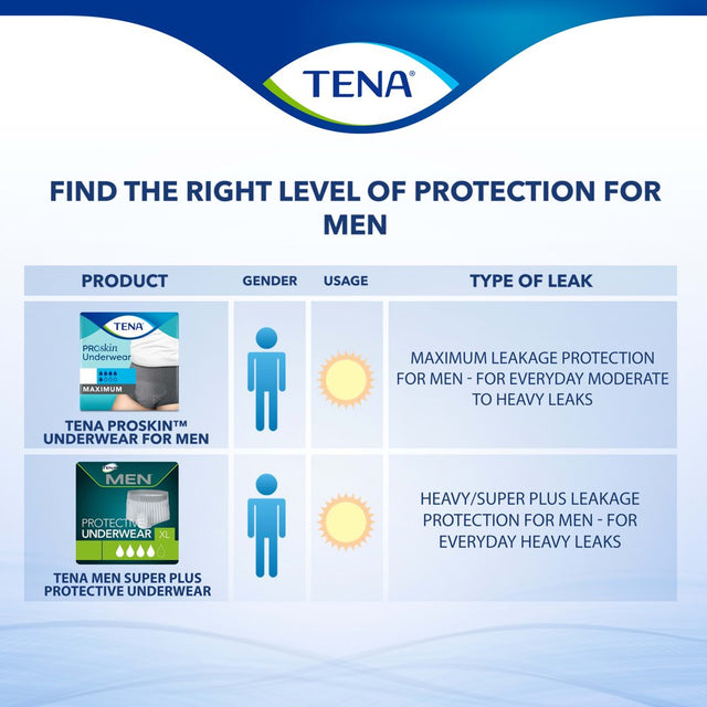 Tena Proskin Incontinence Underwear for Men, Maximum, L, 72 Ct