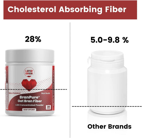 Layer Origin Super Concentrated Oat Bran to Lower Cholesterol and Support Heart Health - Highest Soluble Fiber for Cholesterol Absorbing, Equals to 15 G Regular Bran per Serving (Powder)