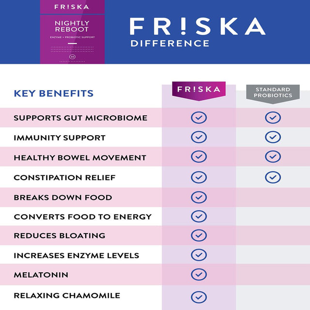 FRISKA Nightly Reboot | Digestive Enzymes and Probiotics Supplement | Promotes Better Digestion | Natural Sleep and Rest Aid | 30 Capsules