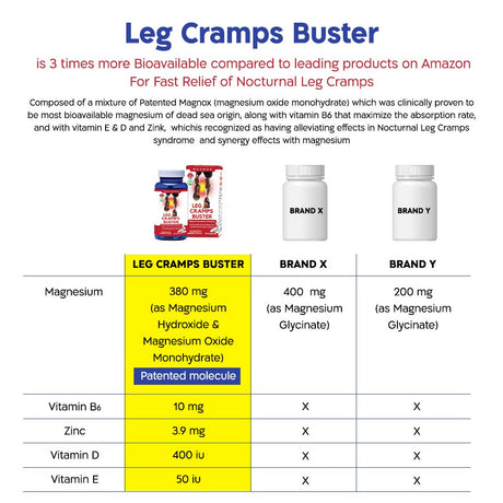 MAGNOX Leg Cramps Buster Magnesium Supplements for Muscle Ache High Absorption 380 Mg 60 Capsules