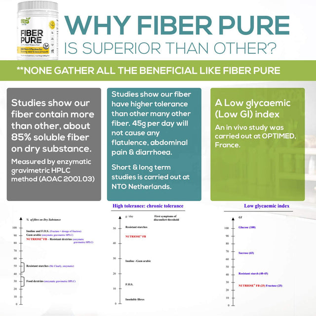 Fiber Pure Premium Prebiotic from France, Very Effective for Bloating Relief & Digestive Tolerance Clinically Proven! 200G of Resistant Dextrin, Quick Water Soluble & Neutral Taste | Vegan, Soy-Free