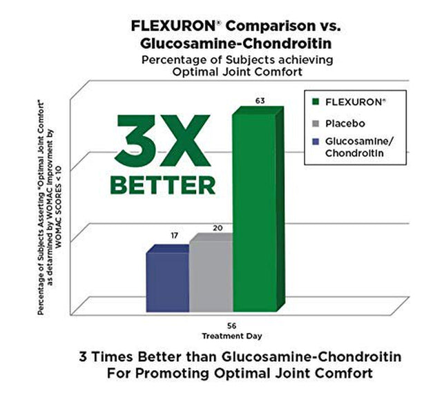 Flexuron Joint Formula by Purity Products - 3X Better than Glucosamine and Chondroitin - Starts Working in Just 7 Days - Krill Oil, Low Molecular Weight Hyaluronic Acid, Astaxanthin - 30 Count