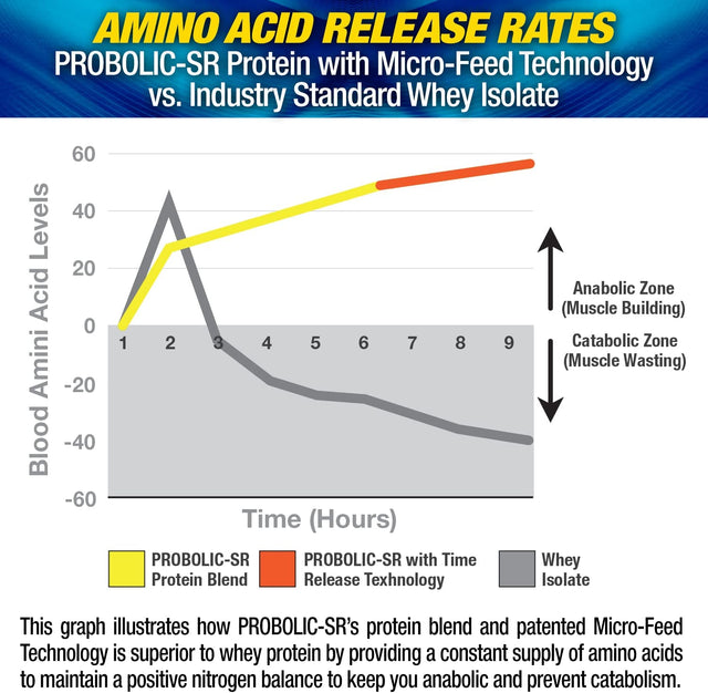 Maximum Human Performance Probolic-Sr Sustained Release Protein Powder, 24G Protein, Bcaas, Glutamine, Arginine, Pre-Workout, Post-Workout, Nighttime Protein, 4Lbs, 52 Servings, Chocolate