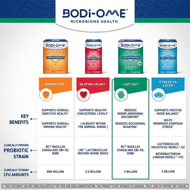 Bodi-Ome I Got Gut Targeted Probiotic Capsules (30 Count), Clinically Proven Strain, Supports Immune and Digestive Health*, Survives Stomach Acid 100X Better‡, Microbiome Health, Gluten Free