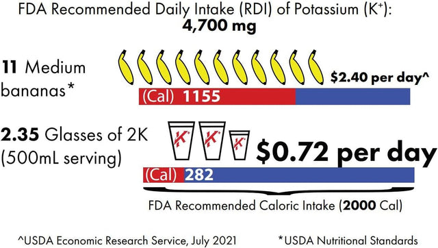 Original 2K Zero Sugar - 2000 Mg Potassium Electrolyte Powder Drink Mix | Cramp Relief - Hydration - Increased Performance (Zero Sugar Lemon-Lime, 50-Serving Resealable Pouch)