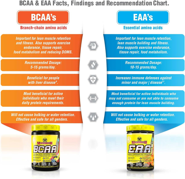 Mammoth EAA9, Performance EAA + BCAA Formula, Full Spectrum Eaas, 6G BCAA Blend, High Leucine for Muscle Recovery, Sugar Free, Zero Calorie, 30 Servings, (Candy Peach)