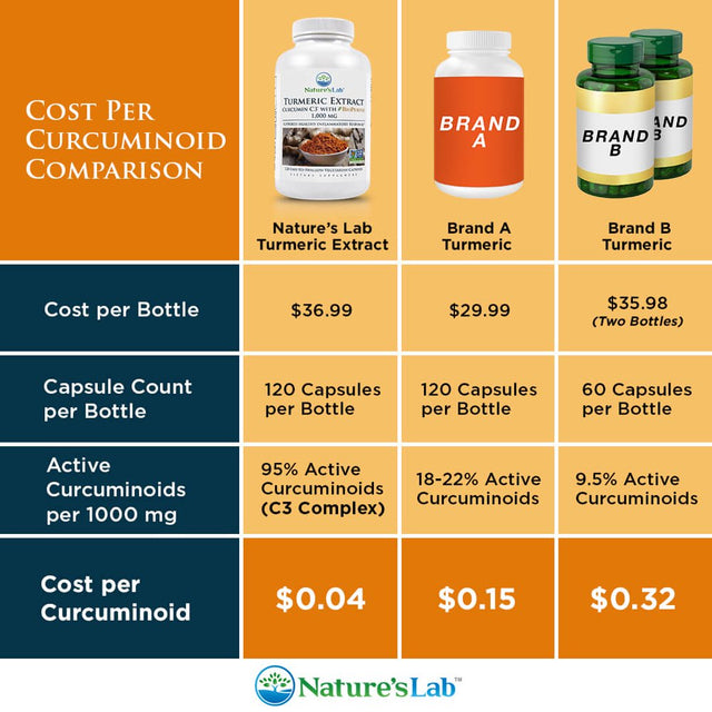 Nature'S Lab Turmeric Curcumin C3 Complex 1000Mg - 120 Capsules (60 Day Supply) - Turmeric Extract 1000Mg & Bioperine 5Mg Standardized to 95%, Promotes Cardiovascular, Immune, Joint, Skin Health*