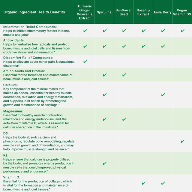 Ache & Inflammation Relief Bone Muscle Joint Health Supplement W/Magnesium Turmeric VIT. C-D3-K2 Spirulina