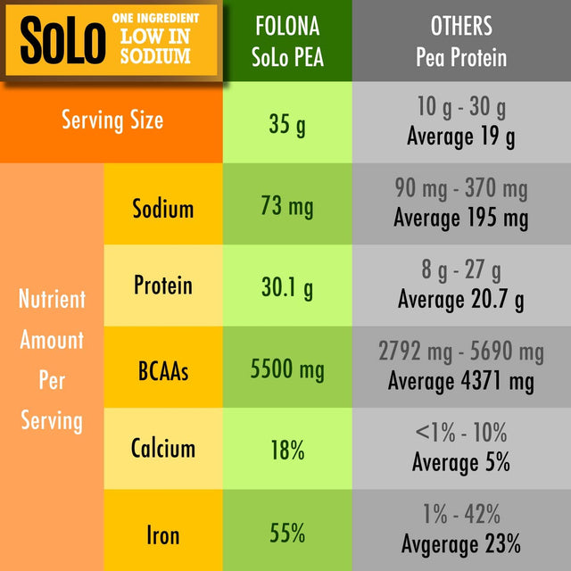 SOLO Organic Pea Protein Powder, Low in Sodium, Canada Grown Peas, 100% Vegan, Non-Gmo, Unflavored Plant Based Protein Powder with BCAA, Keto & Paleo Friendly, Easy to Digest, No Additives (2.7 Lbs)