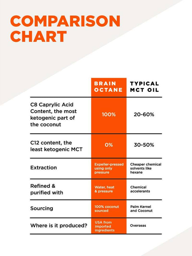 Brain Octane Premium C8 MCT Oil from Non-Gmo Coconuts, 14G Mcts, 3 Fl Oz, Bulletproof Keto Supplement for Sustained Energy, Appetite Control, Mental & Physical Energy, Non-Gmo, Vegan & Cruelty Free