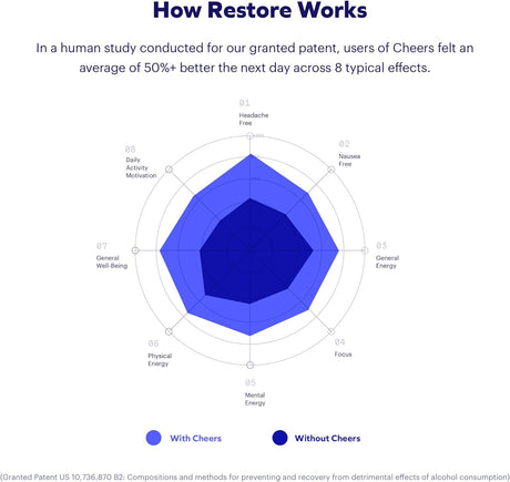 Cheers Classic Combo | Restore + Hydrate | Rehydrate & Feel Better after Drinking | DHM, L-Cysteine, B-Vitamins, Electrolytes | 12 Doses Each | Liver Support | Electrolyte Supplements