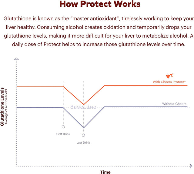 Cheers Super Combo | Restore + Protect + Hydrate | Feel Better after Drinking, Support Your Liver, & Rehydrate | DHM, L-Cysteine, Electrolytes | 12 Doses Restore & Hydrate, 30 Doses Protect