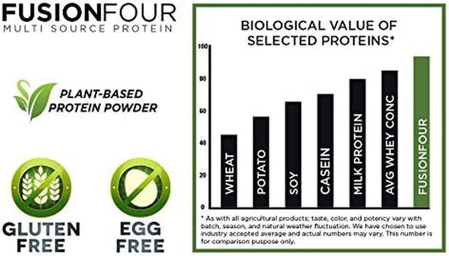 Fusionfour Vegan Protein Powder - 21G Plant-Based Protein Powder - Gluten Free, Dairy Free and Soy-Free, Perfect for Smoothies and Shakes - Chocolate Flavored - 5Lbs