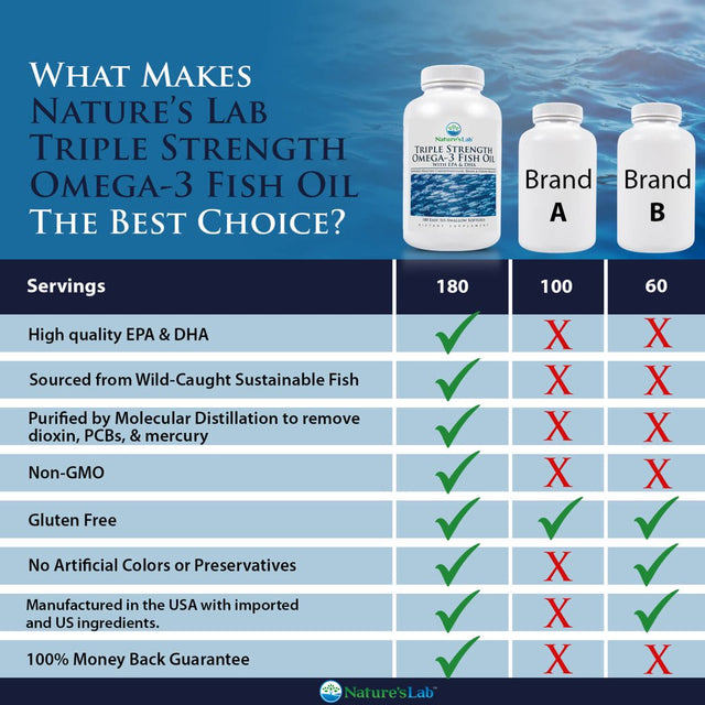 Nature'S Lab Triple Strength Omega-3 Fish Oil with EPA & DHA - 180 Softgels (3 Month Supply)- Supports Healthy Brain Function, Cognitive Health & Circulation*