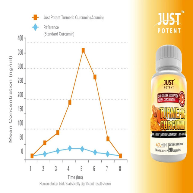 Just Potent Ultra-High Absorption Turmeric Curcumin with Bioperine | 3-Month Supply | Joint Health, Bone and Antioxidant | 90 Capsules