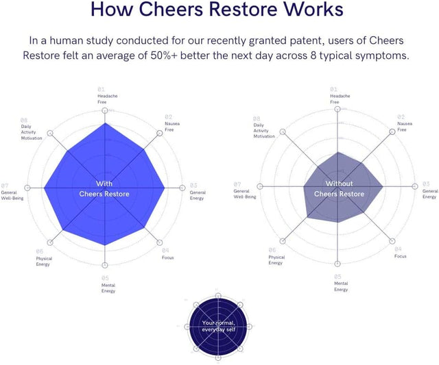 Cheers Classic Combo | Restore + Hydrate | Rehydrate & Feel Better after Drinking | DHM, L-Cysteine, B-Vitamins, Electrolytes | 12 Doses Each | Liver Support | Electrolyte Supplements