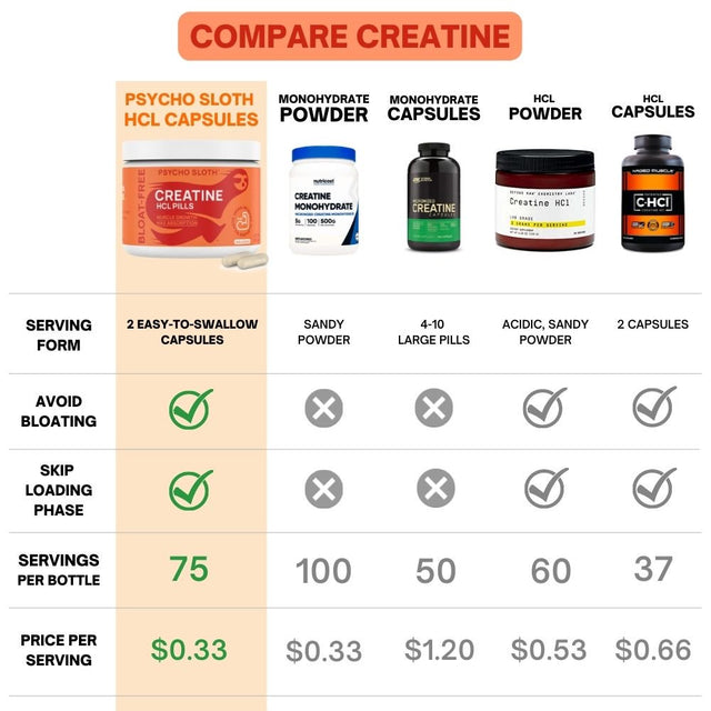 Creatine HCL Pills - Monohydrate Alternative - HCL - 150 Pills - Muscle Growth, Endurance, No Bloat, No Load, Not Flavored Creatina| Monohydrate Micronized Alternative, Creatine for Women and Men, Veg