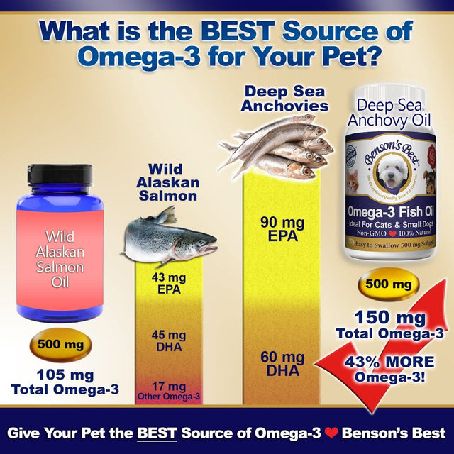 Benson'S Best Omega-3 Fish Oil for Cats & Small Dogs. Provides 43% More Omega-3 than Salmon Oil! 100% Pure, Natural & Non-Gmo, 200 Easy to Swallow 500 Mg Softgel Capsules: Ideal for Cats & Small Dogs!