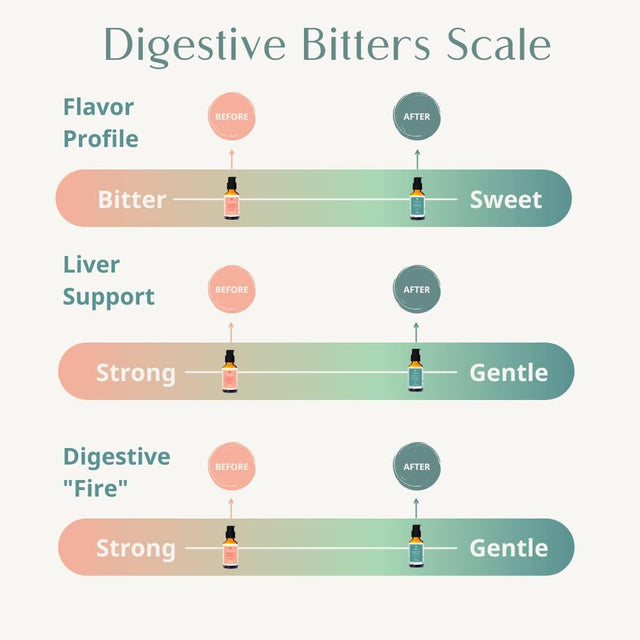 Wellena Digestive Bitters Kit, before and after Meal Liquid Herbal Supplement, Healthy Digestion and Hormone Support, Helps Digestion