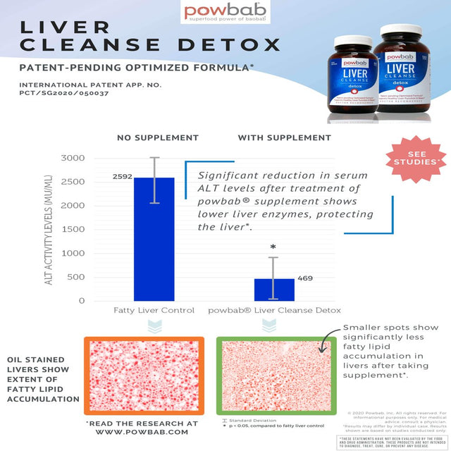 Powbab Liver Cleanse Detox & Repair Md Patent Pending Formula for Health Support Aid - 120 Caps