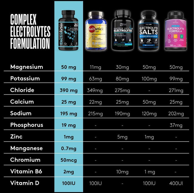 Complete Electrolyte Supplement Pills High Absorption | Cmax Potassium Chloride Magnesium Sodium Calcium Zinc | Boost Endurance Muscle Recovery Mental Focus | Salt Electrolytes Tablets | Keto Friendly