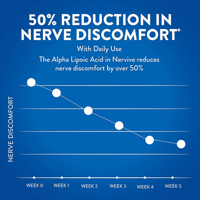 Nervive Nerve Relief, for Nerve Aches, Weakness, & Discomfort in Fingers, Hands, Toes & Feet, Alpha Lipoic Acid ALA, Vitamins B1, B6, & B12, Turmeric, Ginger, 30 Daily Tablets, 30-Day Supply