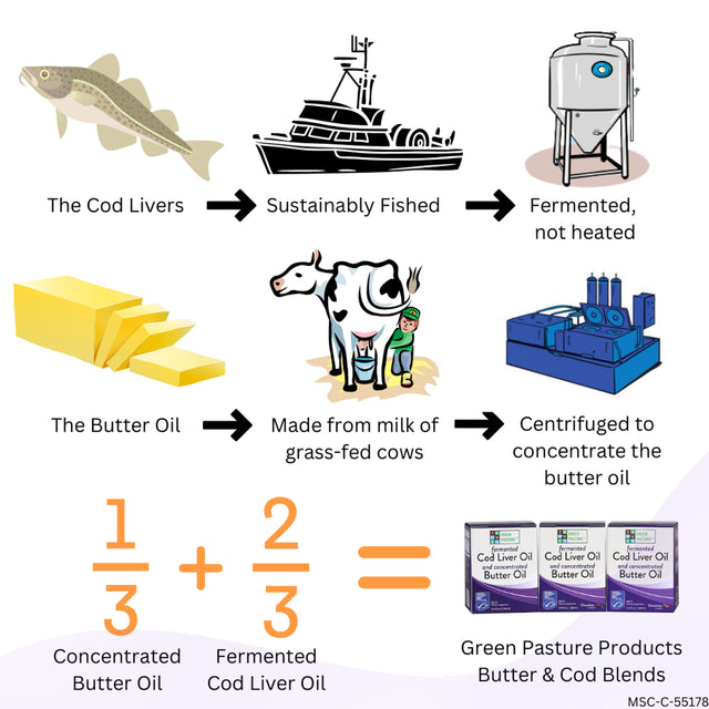 Green Pasture Fermented Cod Liver Oil & Concentrated Butter Oil Gel - Unflavored 6.4 Fl. Oz.