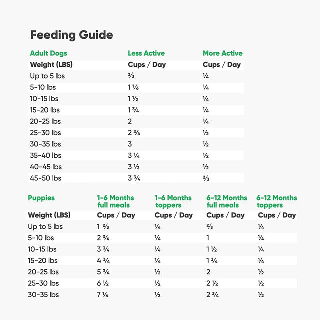 Open Farm Freeze Dried Raw Dog Food, Humanely Raised Meat Recipe with Non-Gmo Superfoods and No Artificial Flavors or Preservatives, Harvest Chicken Recipe Freeze Dried - 3.5Oz