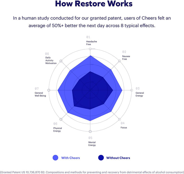 Cheers Super Combo | Restore + Protect + Hydrate | Feel Better after Drinking, Support Your Liver, & Rehydrate | DHM, L-Cysteine, Electrolytes | 12 Doses Restore & Hydrate, 30 Doses Protect