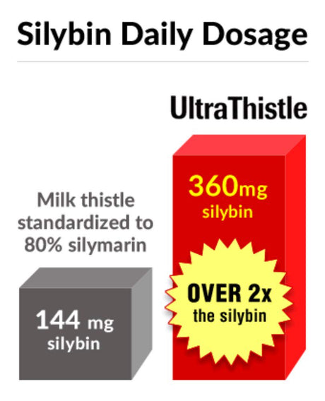 Natural Wellness Ultrathistle - Herbal Liver Cleanse & Detox Milk Thistle Formula - Pure Silybin Phytosome Patented Formula - 1080Mg per Day - 90 Vegetarian Capsules: 30-Day Supply