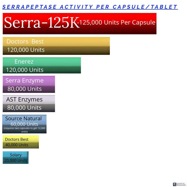 New Serra-125K Serrapeptase Enzyme 125,000 SPU per Capsule - 90 High Potency Delayed Release Caps, up to 6X More Potent than Other Serrapaptase - Extra Strength Non-Gmo, Gluten Free, Vegan