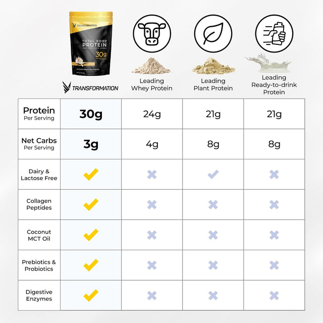 Transformation Protein Super Blend | Egg White, Collagen Peptides, and Plant Protein | 15 Billion CFU Probiotics | Digestive Enzymes | MCT Oil | Bcaas | Low Carb Shake for Men & Women | Vanilla