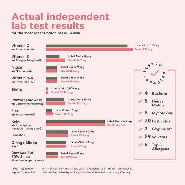 Hairanew (Unique Hair Growth Vitamins with Biotin) - Tested - for Hair, Skin & Nails - Women & Men - Addresses Vitamin Deficiencies That Could Be the Cause of Hair Loss/Lack of Regrowth
