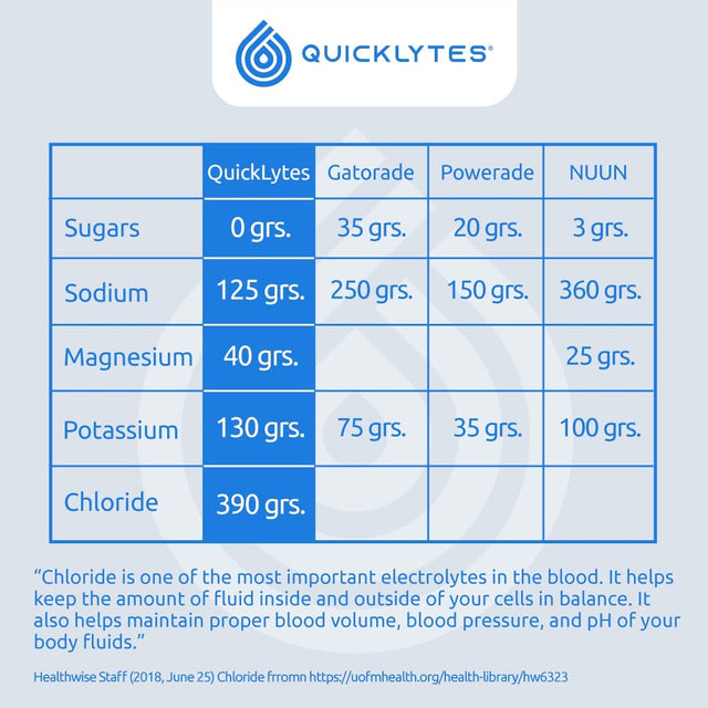 Electrolytes Supplement for Rapid Hydration | No Calorie No Sugar | Potassium, Magnesium & Sodium | Leg Cramp Relief | 48 Servings (1 Bottle)