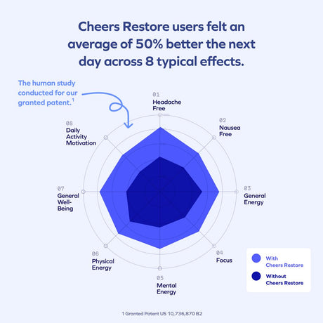 Cheers Restore: After-Drinking Aid + Liver Support, 1000+Mg DHM & 450Mg Cysteine, 12 Doses