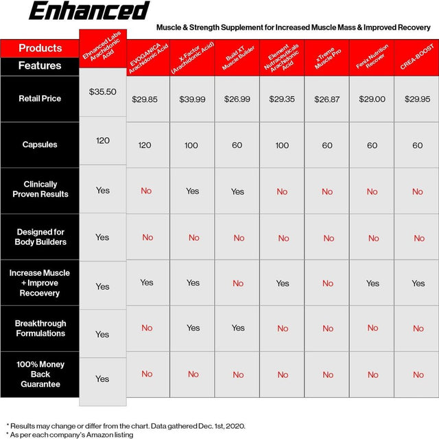 Enhanced Athlete - Arachidonic Acid Supplement - Muscle and Strength Supplement for Increased Muscle Mass & Improved Recovery for Men & Women (120 Capsules)