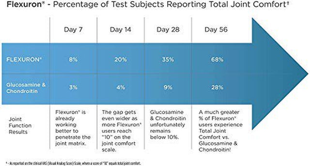 Flexuron Joint Formula by Purity Products - 3X Better than Glucosamine and Chondroitin - Starts Working in Just 7 Days - Krill Oil, Low Molecular Weight Hyaluronic Acid, Astaxanthin - 30 Count