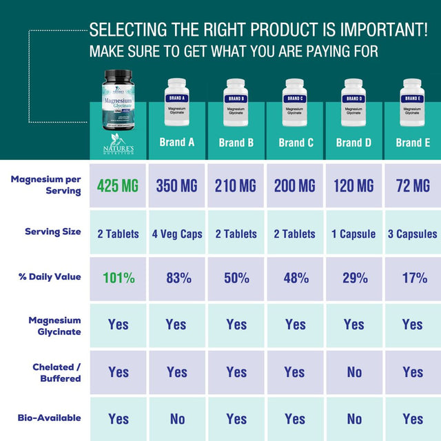 Magnesium Glycinate 425 Mg with Calcium - Natural, High Absorption Magnesium Tablets Chelated for Muscle, Nerve, Bone & Heart Health Support - Non-Gmo, Gluten Free, Vegan Supplement - 120 Tablets