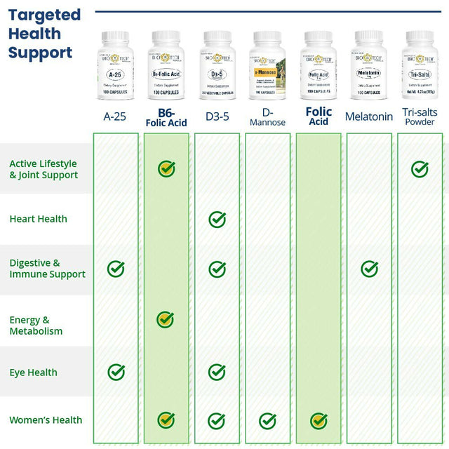 Bio-Tech Pharmacal Folic Acid (5 Mg), 100 Capsules – All-Natural Supplement – Supports Cardiovascular, Nervous System, & Prenatal Health – No Dairy, Fish, Gluten, Peanut, Shellfish, Gmos, Halal, & Soy