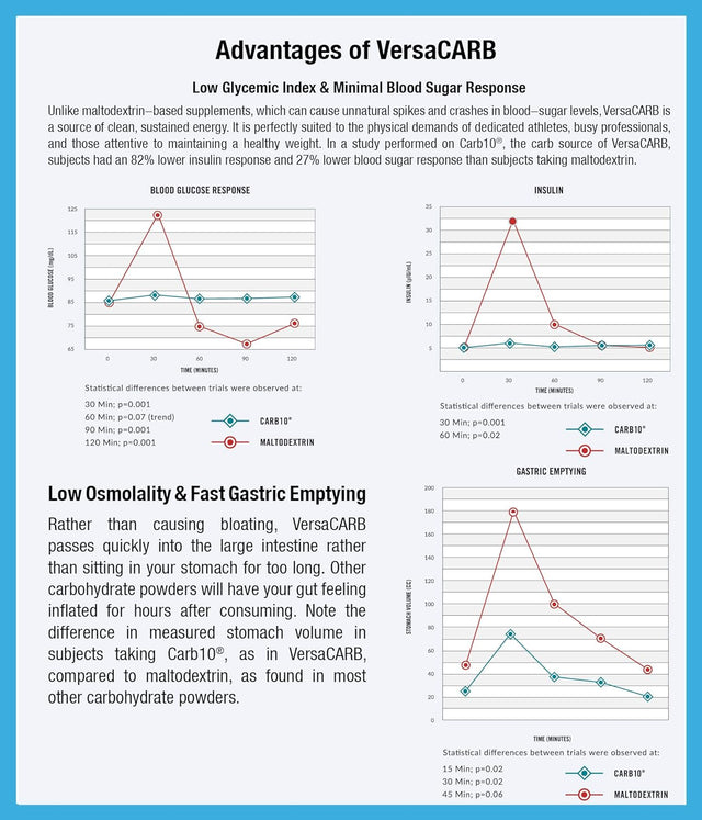 Pescience Versacarb, Carb-10 Intra & Post Workout and Recovery Carb Powder, 30 Serving, Low Glycemic & Gluten Free