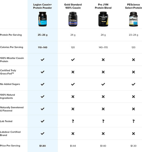 LEGION Casein+ Chocolate Pure Micellar Casein Protein Powder - Non-Gmo Grass Fed Cow Milk, Natural Flavors & Stevia, Low Carb, Keto Friendly - Best Pre Sleep (PM) Slow Release Muscle Recovery 2Lb