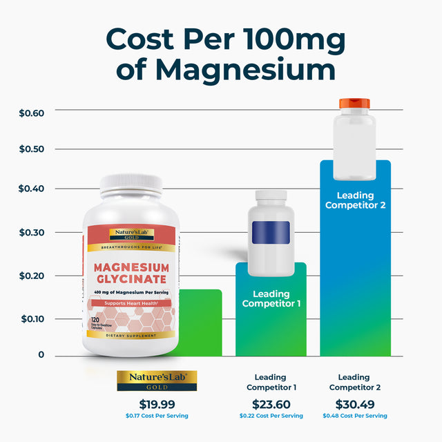 Nature’S Lab Gold Magnesium Glycinate 400Mg - 120 Capsules (30 Day Supply) - Supports Cardiovascular Health, Muscle & Nerve Function*