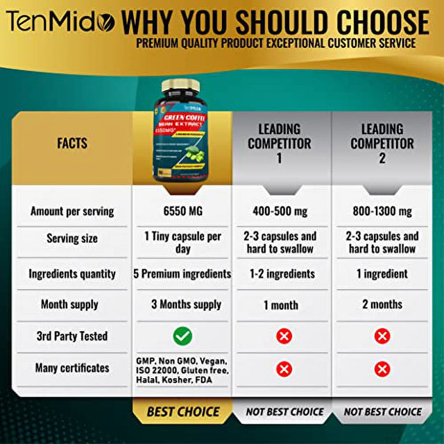 Tenmid Green Coffee Bean Extract 6550Mg 90 Capsules Garcinia, Olive, Green Tea, Kidney, Pepper