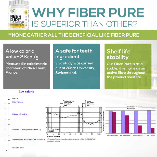 Fiber Pure Premium Prebiotic from France, Very Effective for Bloating Relief & Digestive Tolerance Clinically Proven! 200G of Resistant Dextrin, Quick Water Soluble & Neutral Taste | Vegan, Soy-Free