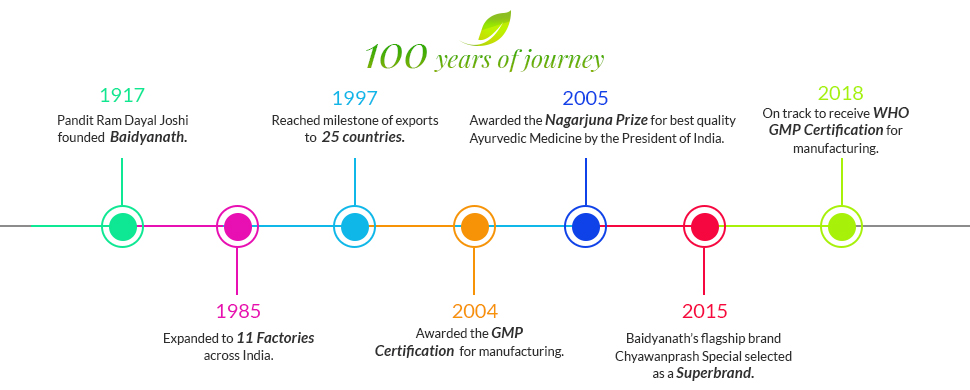 Baidyanath Shankhapushpi Sharbat - 450 ml with Free Sharbat - 220 ml