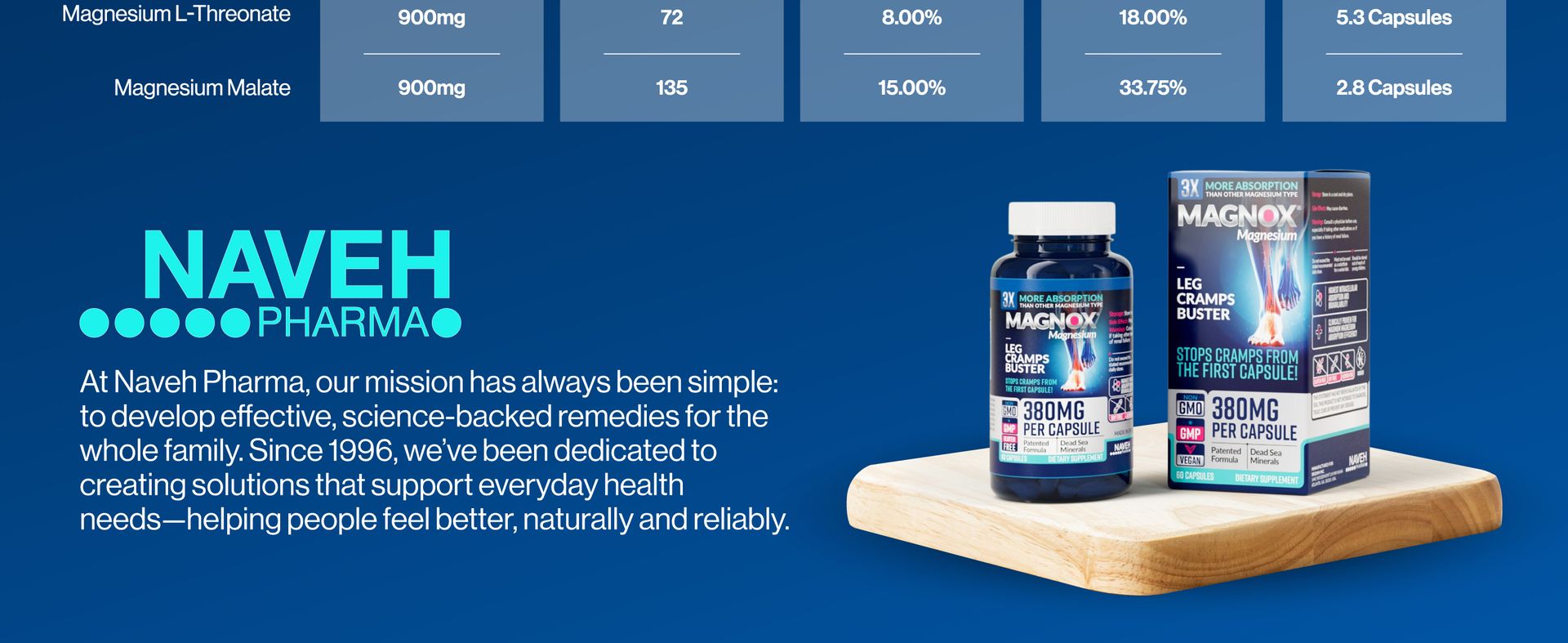 MAGNOX® Buster | Patented Clinically Tested 380mg Magnesium Supplement for Spasms & Leg Cramps at Night | One Capsule a Day for Almost Full Dosage | 3X More Absorption | Dead Sea Minerals (60 Caps)